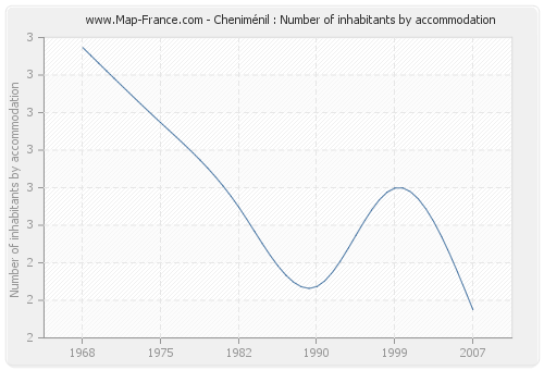 Cheniménil : Number of inhabitants by accommodation