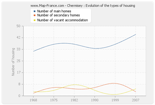 Chermisey : Evolution of the types of housing