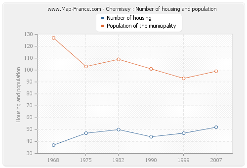 Chermisey : Number of housing and population