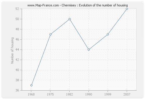 Chermisey : Evolution of the number of housing