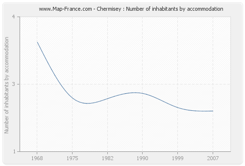 Chermisey : Number of inhabitants by accommodation