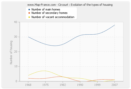 Circourt : Evolution of the types of housing