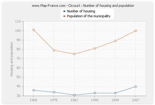 Circourt : Number of housing and population