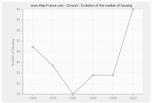 Circourt : Evolution of the number of housing