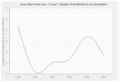Circourt : Number of inhabitants by accommodation
