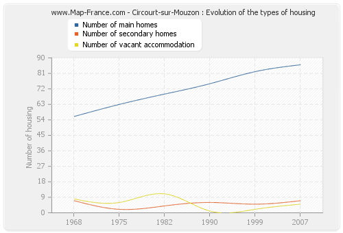Circourt-sur-Mouzon : Evolution of the types of housing