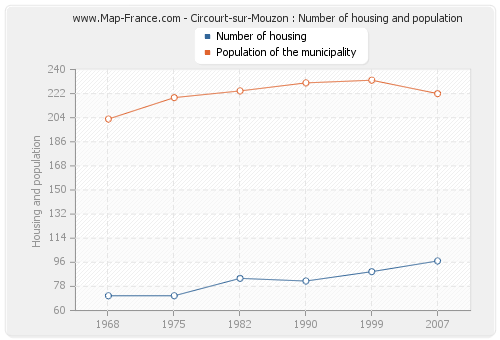 Circourt-sur-Mouzon : Number of housing and population