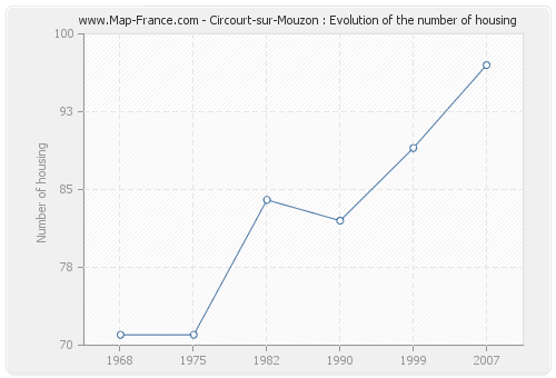 Circourt-sur-Mouzon : Evolution of the number of housing