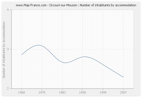 Circourt-sur-Mouzon : Number of inhabitants by accommodation