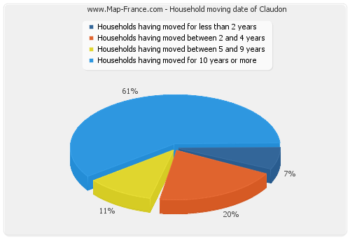 Household moving date of Claudon