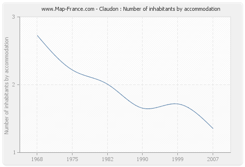 Claudon : Number of inhabitants by accommodation