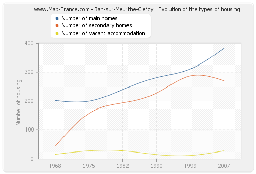 Ban-sur-Meurthe-Clefcy : Evolution of the types of housing
