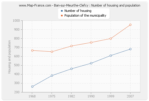 Ban-sur-Meurthe-Clefcy : Number of housing and population