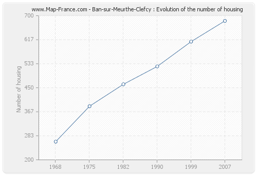 Ban-sur-Meurthe-Clefcy : Evolution of the number of housing