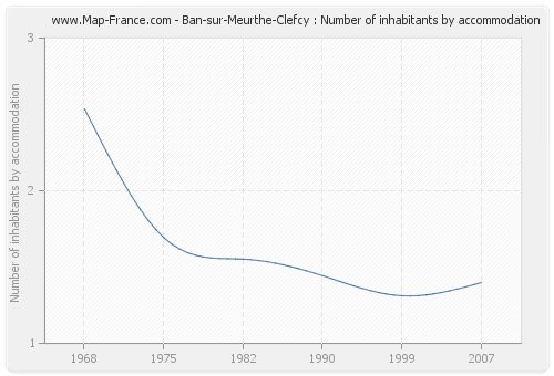 Ban-sur-Meurthe-Clefcy : Number of inhabitants by accommodation
