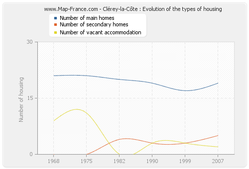 Clérey-la-Côte : Evolution of the types of housing