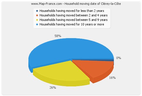 Household moving date of Clérey-la-Côte