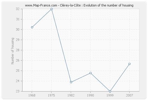 Clérey-la-Côte : Evolution of the number of housing