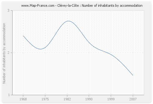 Clérey-la-Côte : Number of inhabitants by accommodation