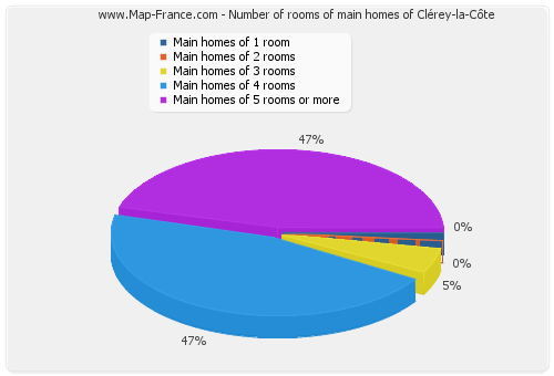 Number of rooms of main homes of Clérey-la-Côte