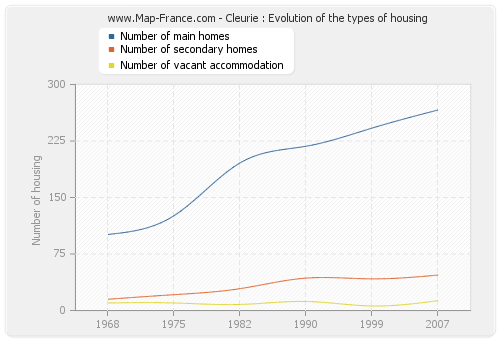 Cleurie : Evolution of the types of housing