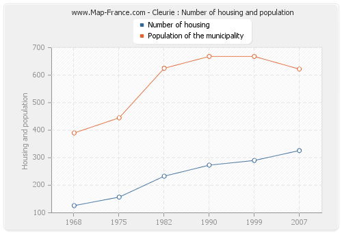 Cleurie : Number of housing and population