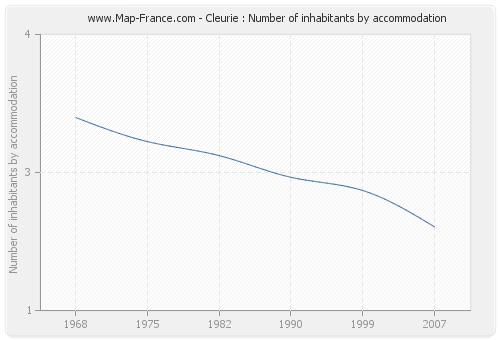 Cleurie : Number of inhabitants by accommodation