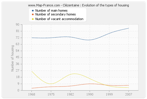 Clézentaine : Evolution of the types of housing