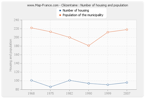 Clézentaine : Number of housing and population