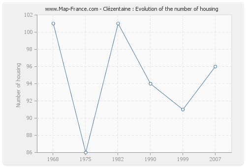 Clézentaine : Evolution of the number of housing