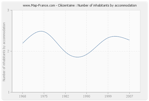 Clézentaine : Number of inhabitants by accommodation