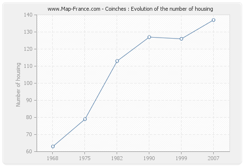 Coinches : Evolution of the number of housing