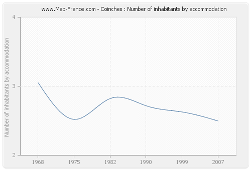 Coinches : Number of inhabitants by accommodation