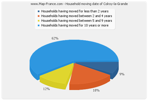 Household moving date of Colroy-la-Grande