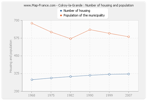 Colroy-la-Grande : Number of housing and population