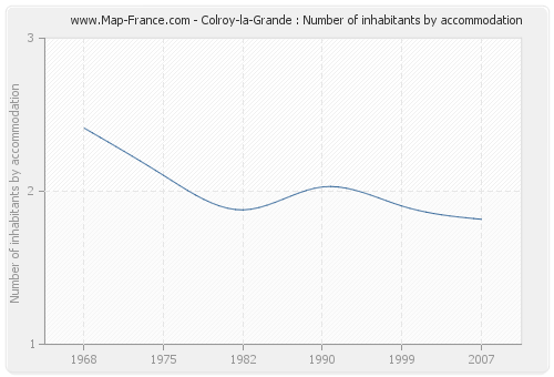Colroy-la-Grande : Number of inhabitants by accommodation