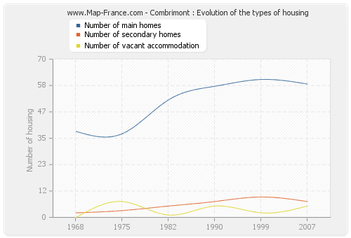 Combrimont : Evolution of the types of housing