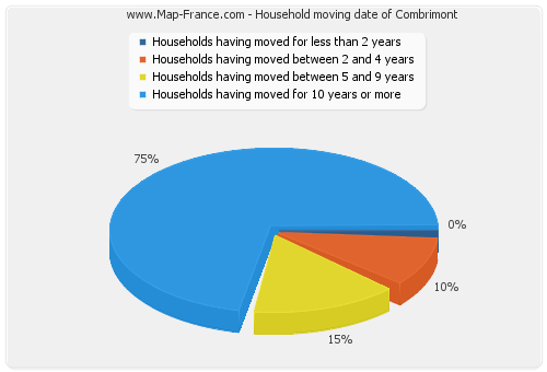 Household moving date of Combrimont