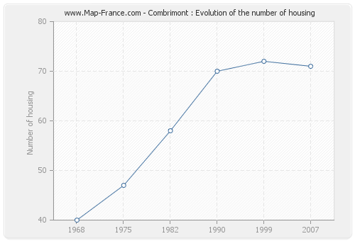 Combrimont : Evolution of the number of housing
