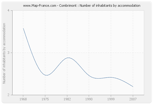 Combrimont : Number of inhabitants by accommodation