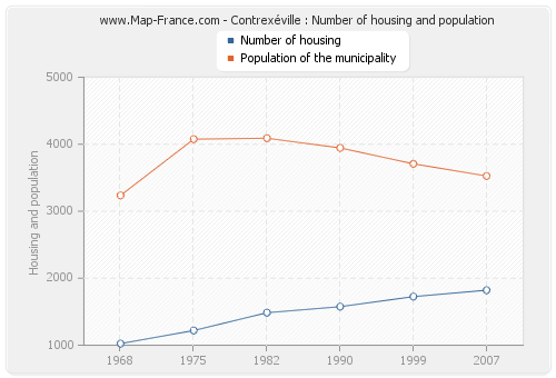 Contrexéville : Number of housing and population