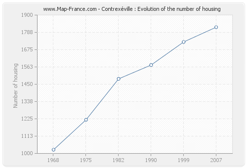 Contrexéville : Evolution of the number of housing