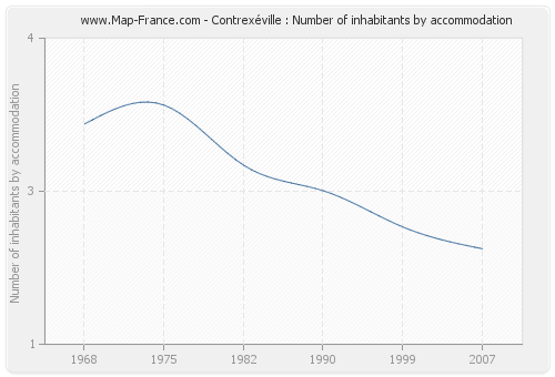 Contrexéville : Number of inhabitants by accommodation
