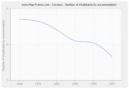 Corcieux : Number of inhabitants by accommodation