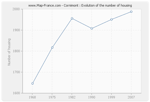 Cornimont : Evolution of the number of housing