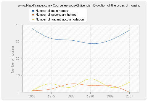 Courcelles-sous-Châtenois : Evolution of the types of housing