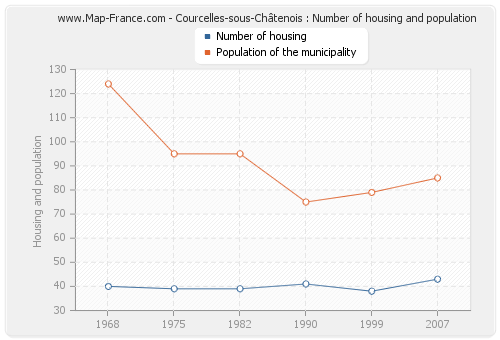 Courcelles-sous-Châtenois : Number of housing and population
