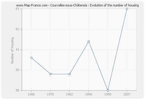 Courcelles-sous-Châtenois : Evolution of the number of housing