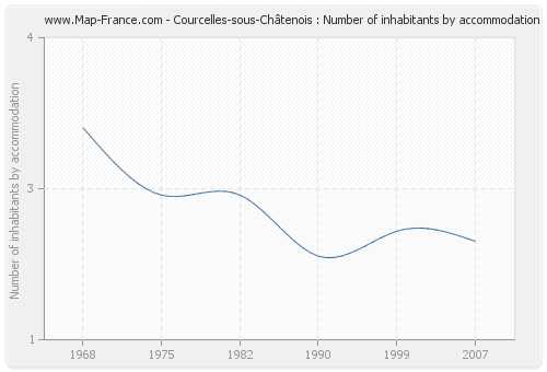 Courcelles-sous-Châtenois : Number of inhabitants by accommodation