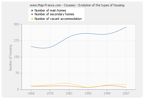 Coussey : Evolution of the types of housing